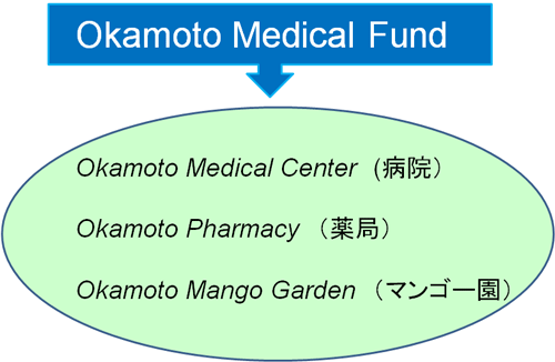 岡本海外医療援助基金（Okamoto Medical Fund）のシステム
